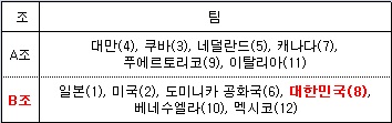 &#39;2015 WBSC 프리미어 12&#39; 조편성(괄호 안은 세계랭킹).