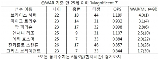 WAR 기준 만 25세 이하 &#39;Magnificent 7&#39;. /사진=스타뉴스