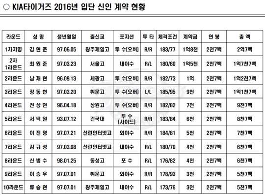 KIA 타이거즈 2016년 신인 계약 현황.