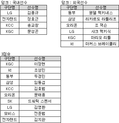 2015-2016 KCC 프로농구 올스타전 부문별 출전 선수 명단.