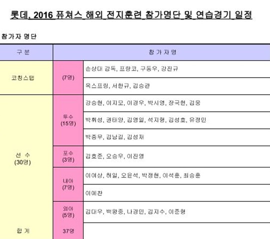 롯데 2016 퓨처스 해외 전지훈련 참가명단. /사진=롯데 자이언츠 제공