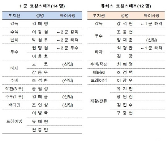 두산 베어스 2018년 코칭스태프 현황.