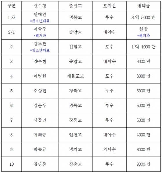 삼성 라이온즈 2019년 신인 계약 현황(단위:원)
