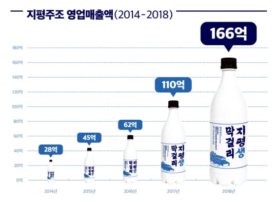 /사진제공=지평주조