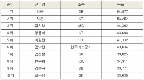 2021~2022 KBL 올스타전 팬 투표 중간 집계 현황(30일 오전 10시 기준). /표=KBL 제공