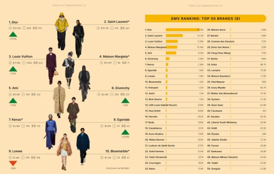 방탄소년단 지민, 미디어 가치 210억원..파리 패션위크 인플루언서 1위