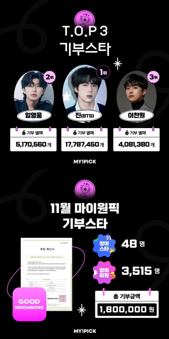 방탄소년단 진, 마이원픽 11월 기부 스타 1위..K팝부문 24주 연속 1위