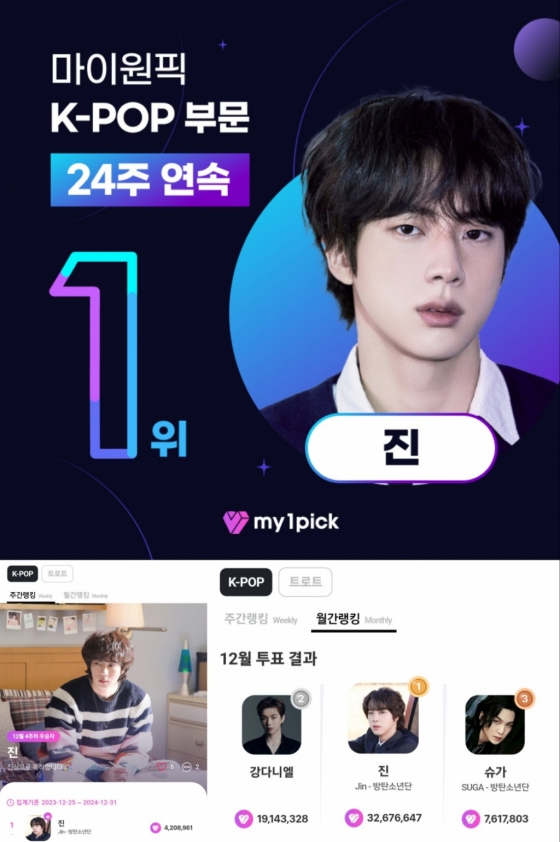 방탄소년단 진, 마이원픽 11월 기부 스타 1위..K팝부문 24주 연속 1위