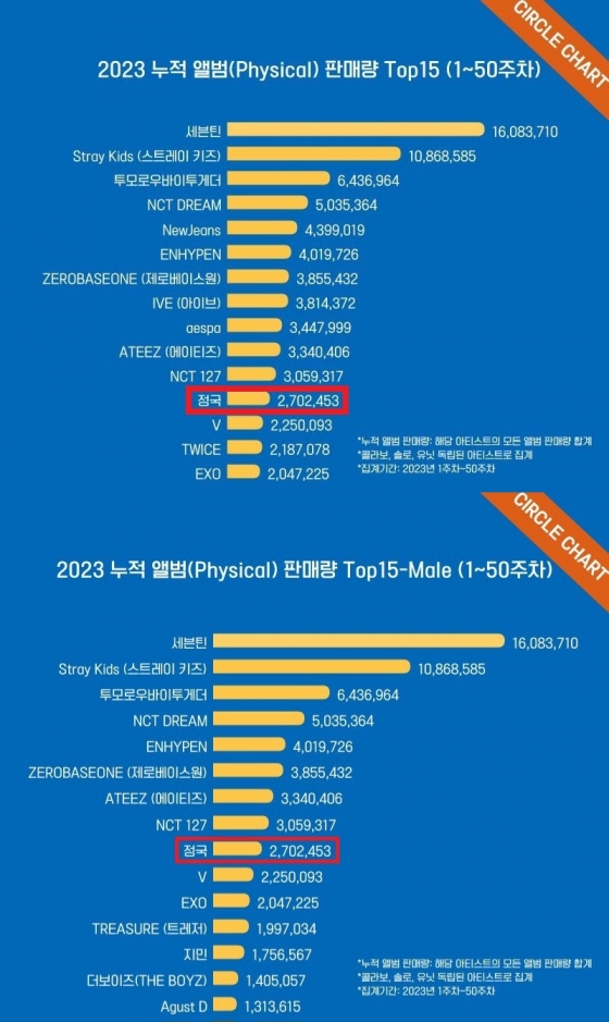 방탄소년단 정국, 2023년 K팝 솔로 가수 앨범 판매량 1위