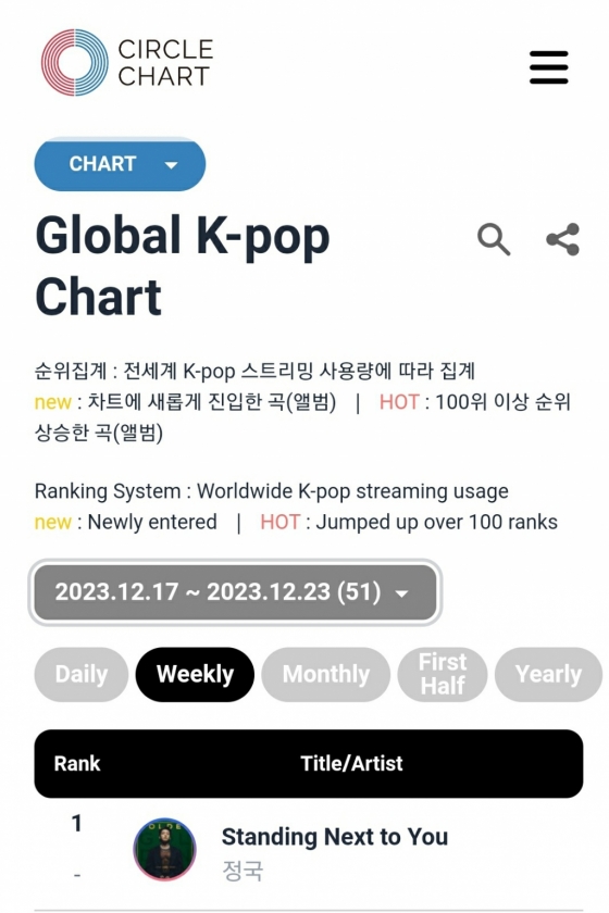 방탄소년단 정국 'Standing Next to You' 써클 주간 글로벌 K-팝 차트 7주 연속 1위..상위권 8곡 '막강 인기'