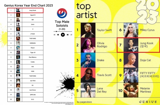 방탄소년단 정국, 지니어스 코리아 '2023년 톱 남자 솔로 가수' 1위..2년 연속