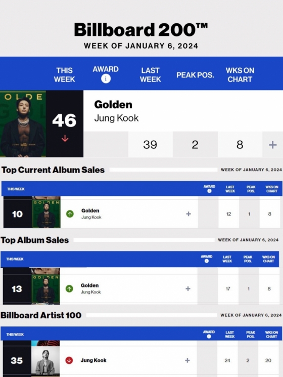 방탄소년단 정국 'GOLDEN' 美빌보드 200 8주 연속 톱50..亞솔로 최초·유일