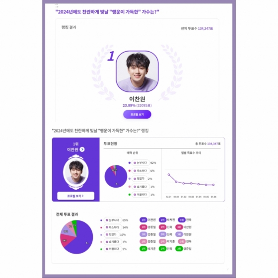 '눈부신' 이찬원, 2024년 찬란하게 빛날 행운 가득한 스타 1위