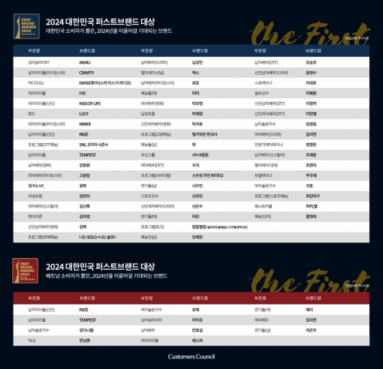 임영웅, 2024 대한민국 퍼스트브랜드 대상 '남자솔로가수' 수상