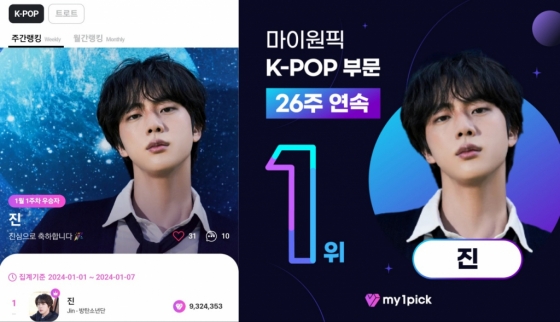 방탄소년단 진, 마이원픽 K팝 부문 26주 연속 1위