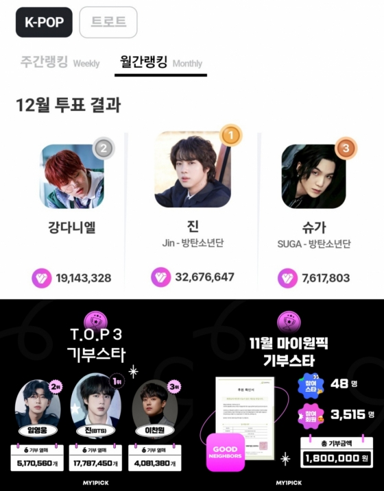 방탄소년단 진, 마이원픽 K팝 부문 26주 연속 1위