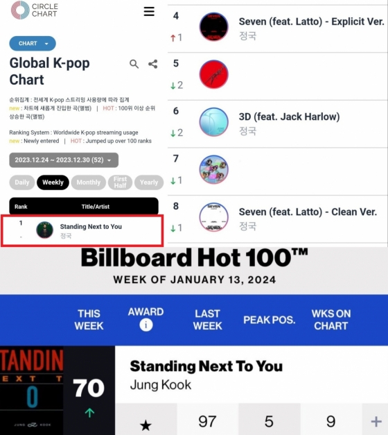 방탄소년단 정국 'Standing Next to You' 써클 글로벌 K-팝 차트 8주 연속 1위