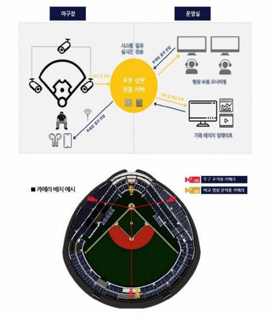 로봇 심판 운영 개요도. /사진=KBO 공