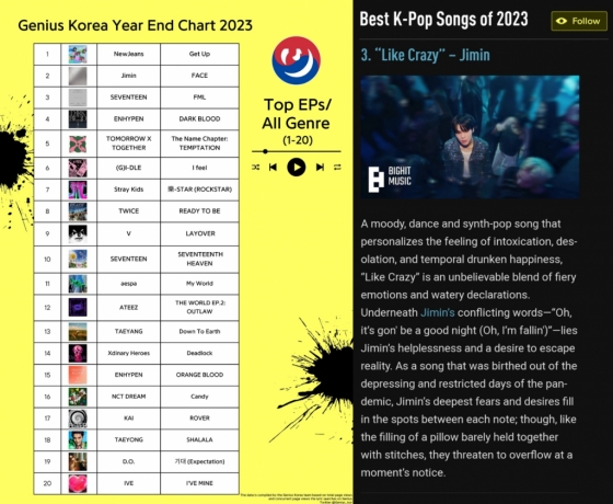 방탄소년단 지민, 2023 지니어스 코리아 '톱 EP앨범 차트'·'베스트 K팝 송' 솔로 최고 순위