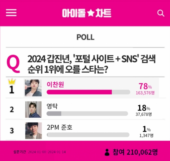 '트롯테이너' 이찬원, 2024년 포털사이트+SNS 검색 순위 1위에 오를 스타 1위