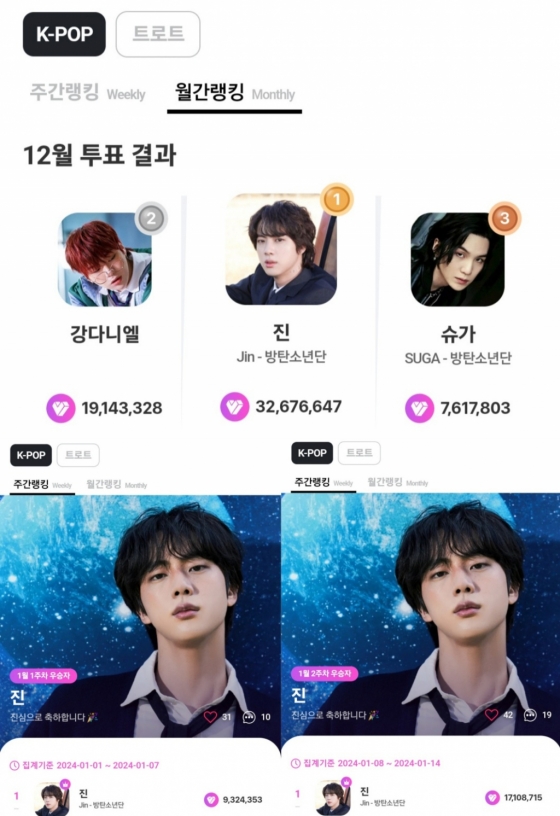 방탄소년단 진, 마이원픽 K팝 부문 27주 연속 1위..막강 팬덤 파워