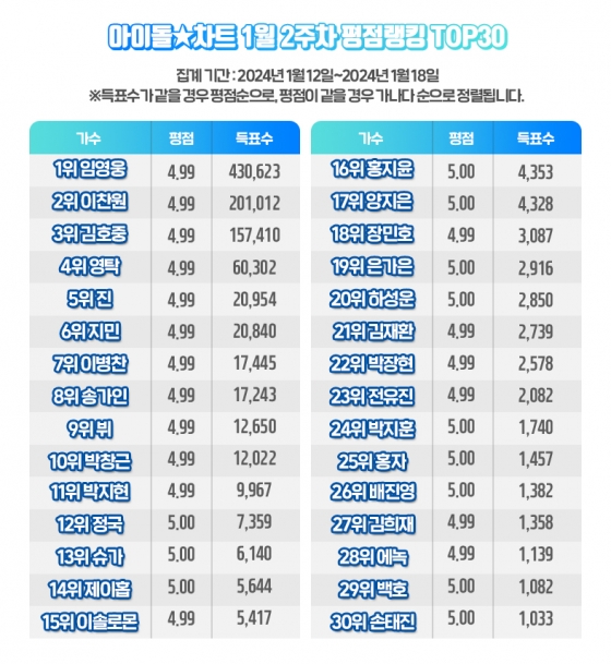 /사진제공=아이돌차트