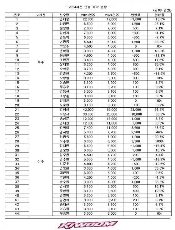 키움 히어로즈 2024시즌 연봉 계약 현황. /표=키움 히어로즈 제공