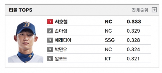 NC 서호철이 지난해 6월 20일 경기 종료 후 타격 1위에 등극했다. /사진=KBO 홈페이지 갈무리