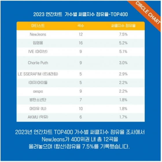 임영웅, 2023 써클 연간차트 써클지수 점유율 톱2