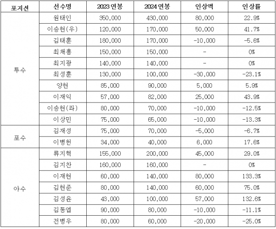 삼성 라이온즈 2024시즌 선수단 연봉 계약 현황.(단위:천원) /표=삼성 라이온즈 제공