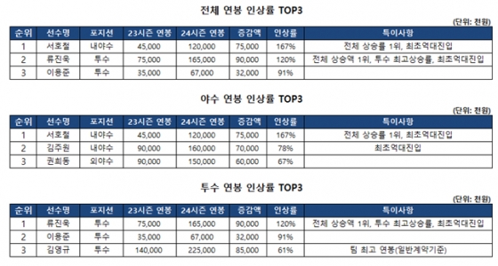 2024년 NC 다이노스 전체, 야수, 투수 연봉 인상률 TOP 3. /표=NC 다이노스 제공