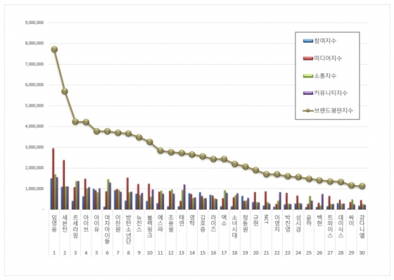 임영웅, 1월 가수 브랜드평판 1위