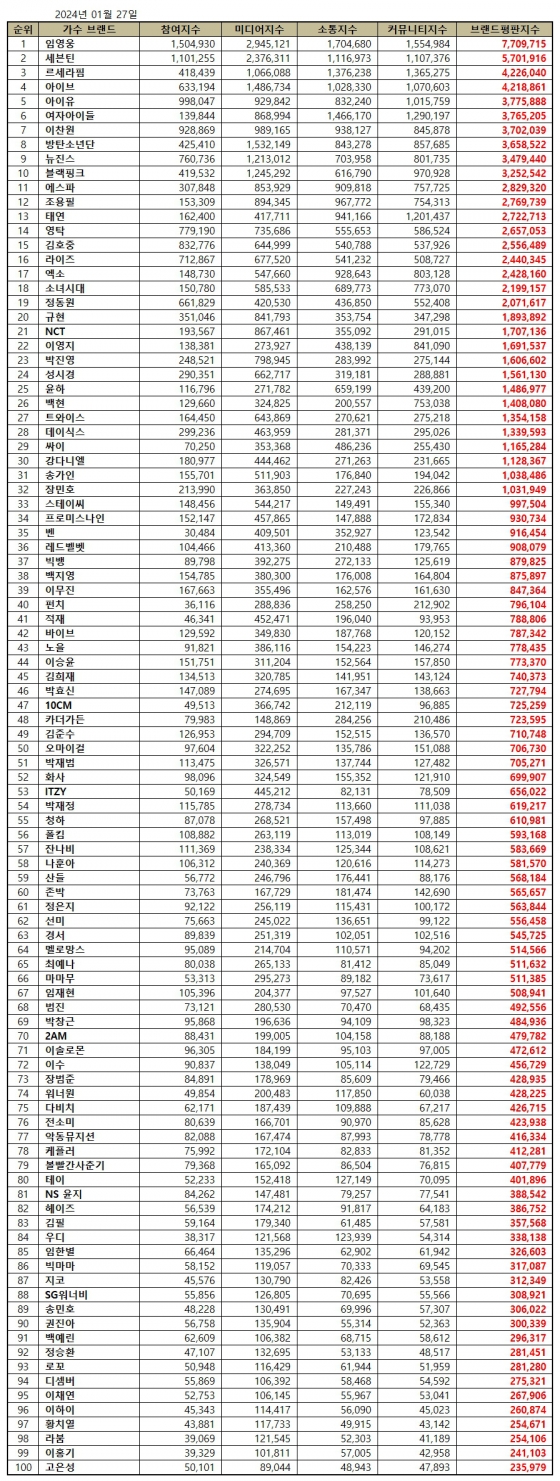 임영웅, 1월 가수 브랜드평판 1위