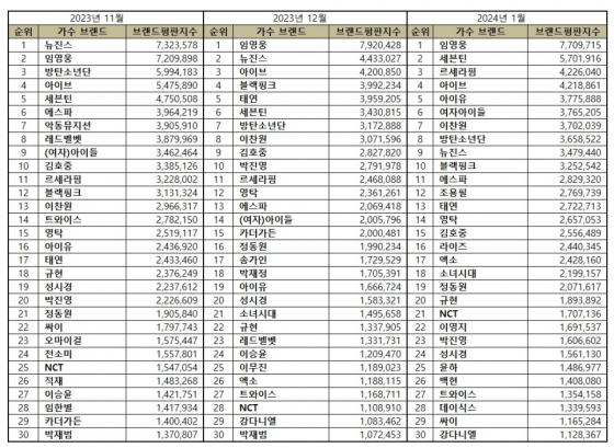 임영웅, 1월 가수 브랜드평판 1위