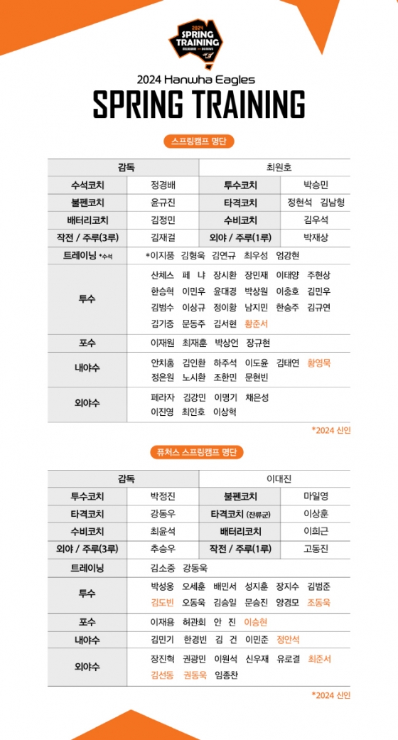 2024시즌 한화 이글스 스프링캠프 참가 명단. /사진=한화 이글스