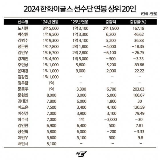 2024시즌 한화 이글스 연봉 협상 결과. /사진=한화 이글스