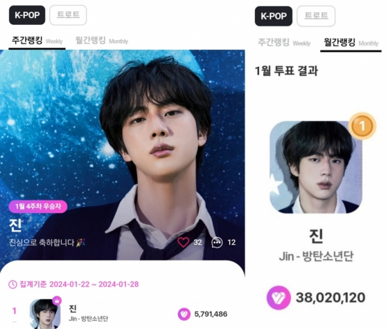 방탄소년단 진, 마이원픽 K팝 부문 1월 월간랭킹 우승..29주 연속 1위