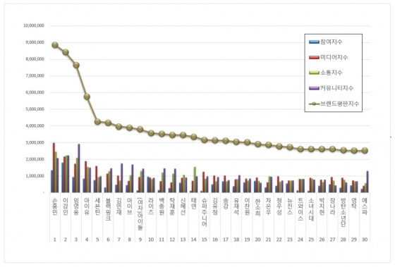 임영웅, 1월 스타브랜드 평판 톱3..손흥민·이강인 어깨 나란히