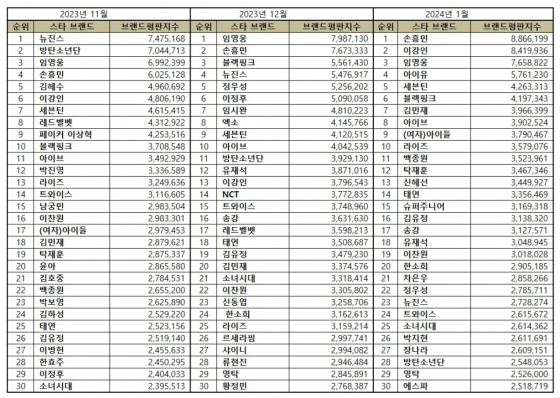 임영웅, 1월 스타브랜드 평판 톱3..손흥민·이강인 어깨 나란히