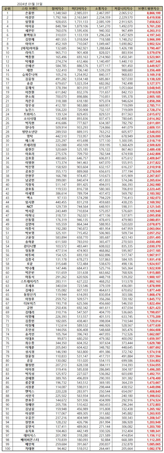 임영웅, 1월 스타브랜드 평판 톱3..손흥민·이강인 어깨 나란히