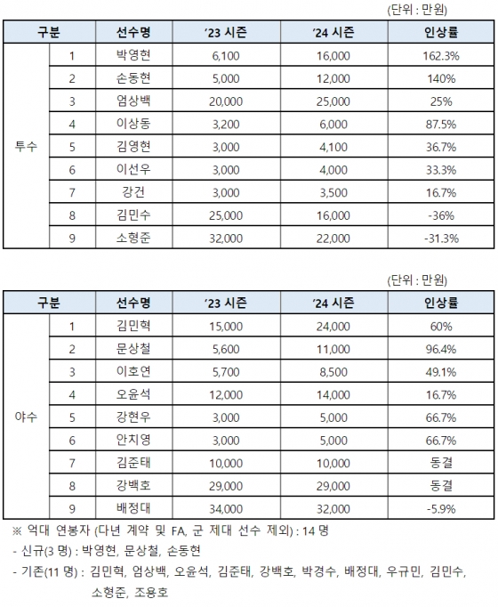 KT 위즈 2024 시즌 주요 선수 연봉 계약 현황. /표=KT 위즈 제공