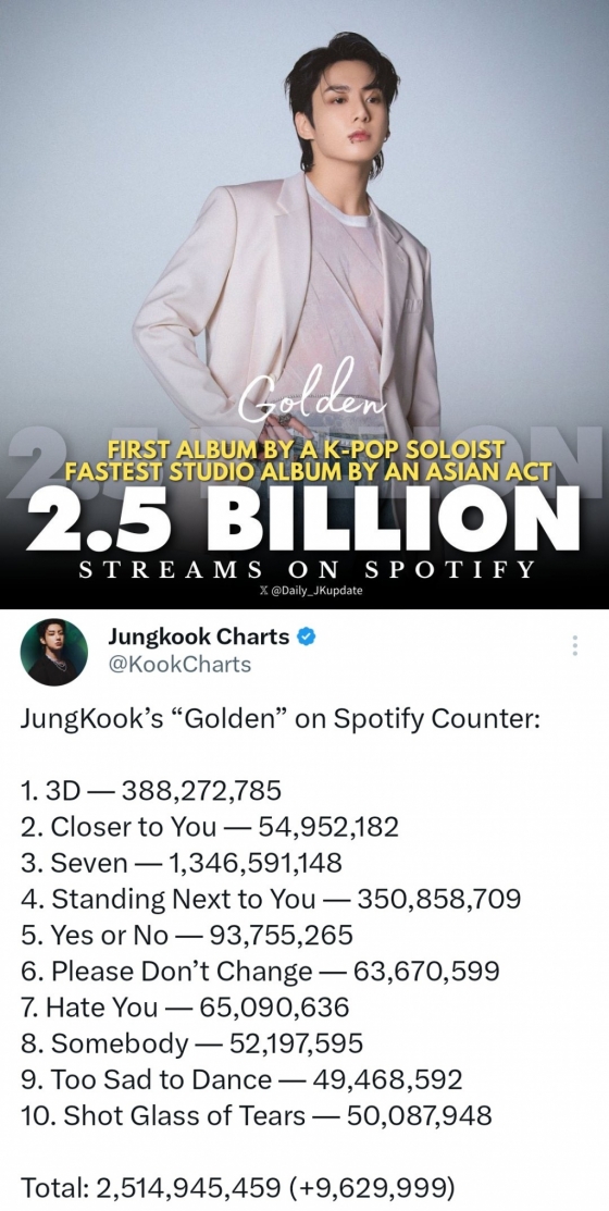 방탄소년단 정국 'GOLDEN' 스포티파이 25억 스트리밍 돌파..K팝 솔로 앨범 최초