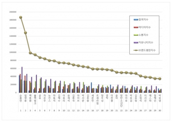 임영웅, 2월 광고모델 브랜드평판 톱2