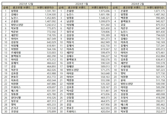 임영웅, 2월 광고모델 브랜드평판 톱2