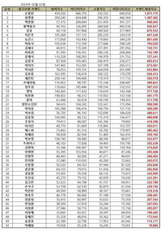 임영웅, 2월 광고모델 브랜드평판 톱2