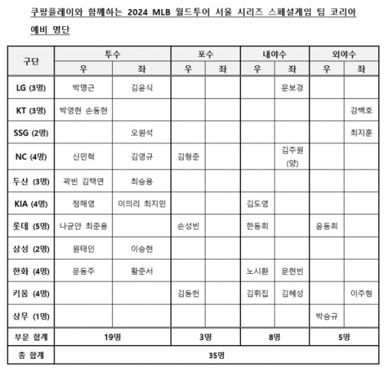 2024 MLB 월드투어 서울시리즈 스페셜게임 팀 코리아 예비명단. /사진=KBO