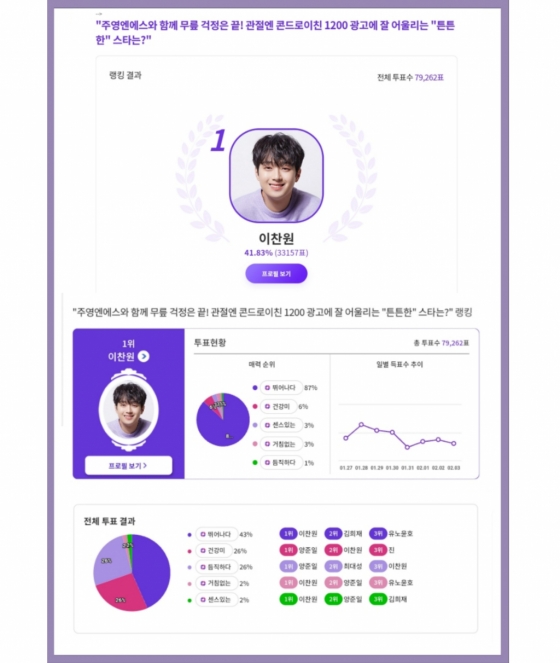 '뛰어난' 이찬원, 관절약 광고에 어울리는 튼튼한 스타 1위