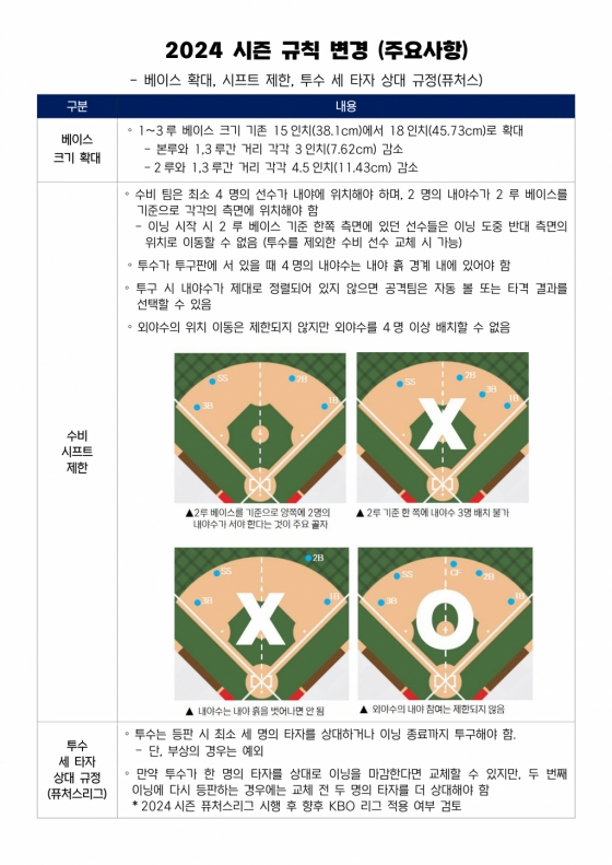 2024시즌 변경 규칙. /표=KBO 제공