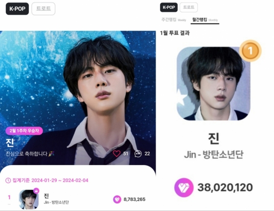 방탄소년단 진, 마이원픽 K팝 부문 30주 연속 1위..'독보적'