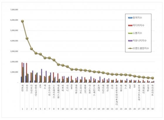 세븐틴, 2월 보이그룹 브랜드평판 1위..2위 라이즈·3위 더보이즈